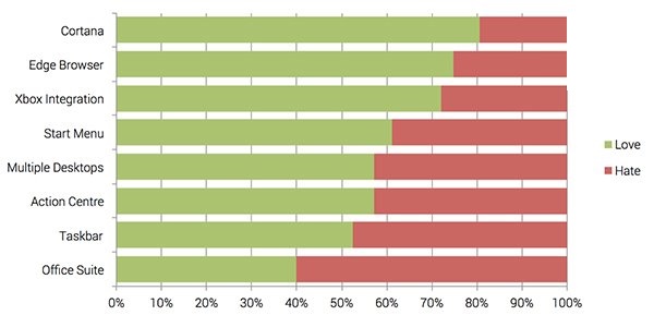win10用户调查：爱多于恨