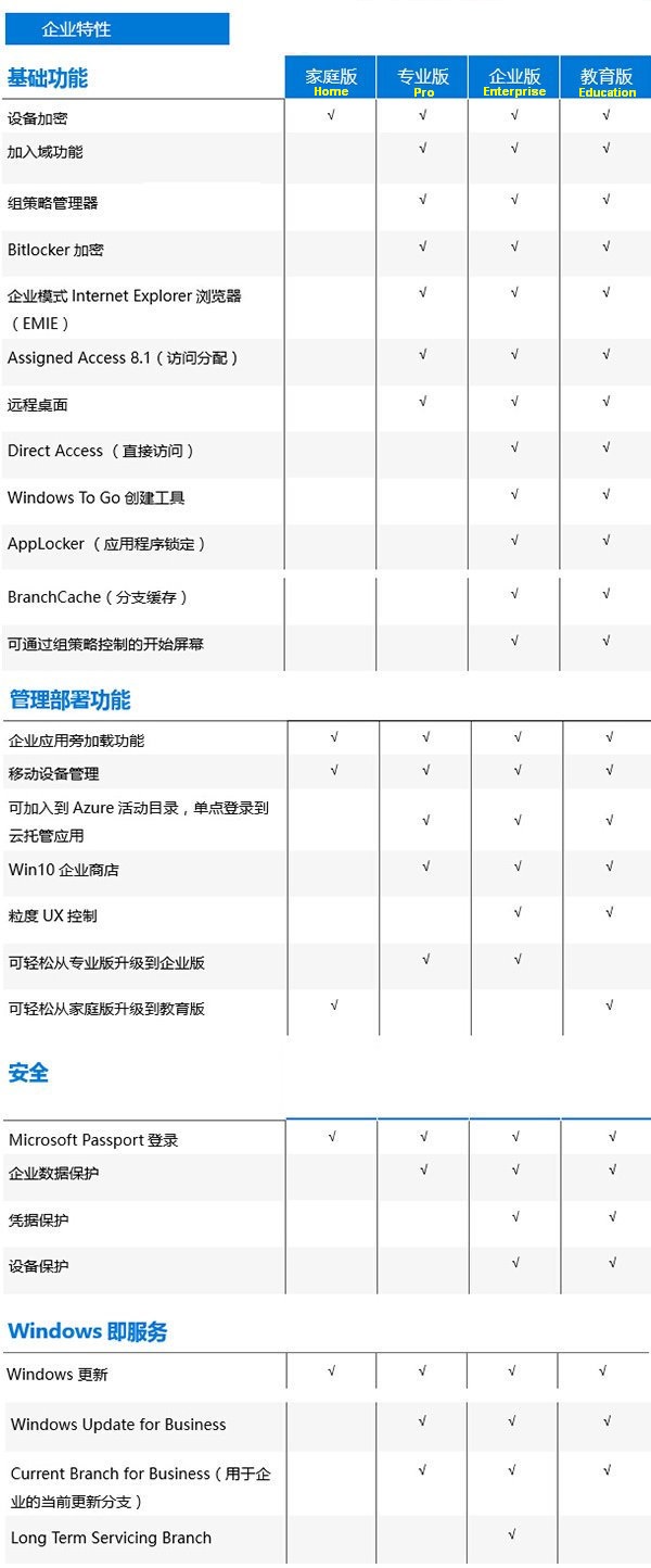 两张图让你清楚win10版本的区别